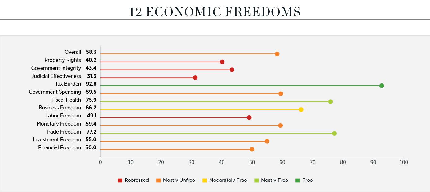 Moldova în Indicele Libertății Economice 2025: locul 97
